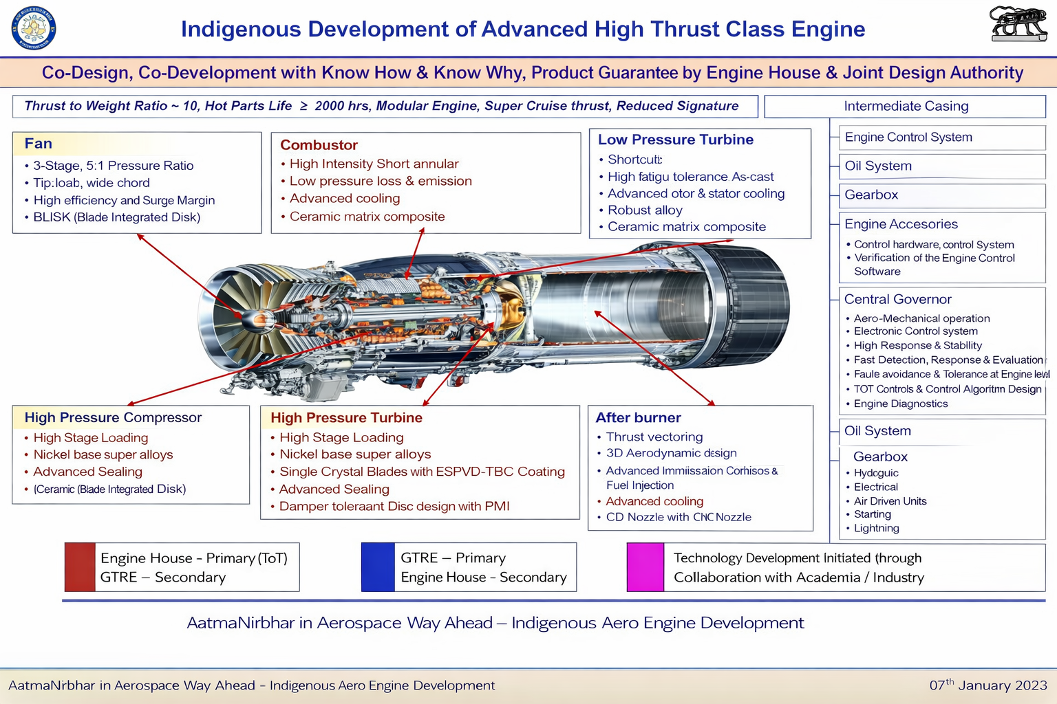 GTRE–DRDO Kickstart 